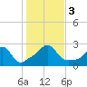 Tide chart for Westport Point, Massachusetts on 2023/11/3
