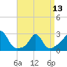 Tide chart for Westport Point, Massachusetts on 2024/04/13