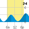 Tide chart for Westport Point, Massachusetts on 2024/04/24