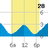 Tide chart for Westport Point, Massachusetts on 2024/04/28
