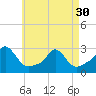 Tide chart for Westport Point, Massachusetts on 2024/04/30