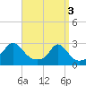 Tide chart for Westport Point, Massachusetts on 2024/04/3