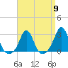 Tide chart for Westport Point, Massachusetts on 2024/04/9