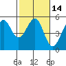 Tide chart for Westport, California on 2021/02/14