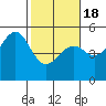 Tide chart for Westport, California on 2021/02/18