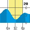 Tide chart for Westport, California on 2021/02/20