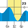 Tide chart for Westport, California on 2021/02/23