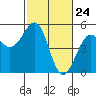 Tide chart for Westport, California on 2021/02/24
