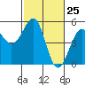 Tide chart for Westport, California on 2021/02/25