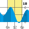 Tide chart for Westport, California on 2021/03/10
