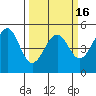 Tide chart for Westport, California on 2021/03/16