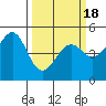 Tide chart for Westport, California on 2021/03/18