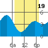 Tide chart for Westport, California on 2021/03/19