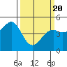 Tide chart for Westport, California on 2021/03/20