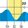Tide chart for Westport, California on 2021/03/22