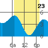 Tide chart for Westport, California on 2021/03/23