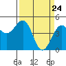 Tide chart for Westport, California on 2021/03/24