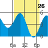 Tide chart for Westport, California on 2021/03/26