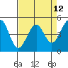 Tide chart for Westport, California on 2021/04/12