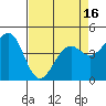 Tide chart for Westport, California on 2021/04/16