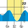 Tide chart for Westport, California on 2021/04/22
