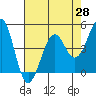 Tide chart for Westport, California on 2021/04/28