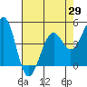 Tide chart for Westport, California on 2021/04/29