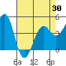 Tide chart for Westport, California on 2021/04/30