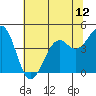Tide chart for Westport, California on 2021/06/12