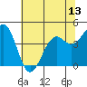 Tide chart for Westport, California on 2021/06/13