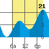 Tide chart for Westport, California on 2021/06/21