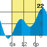 Tide chart for Westport, California on 2021/06/22