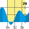 Tide chart for Westport, California on 2021/06/28