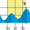 Tide chart for Westport, California on 2021/06/5