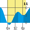 Tide chart for Westport, California on 2021/07/11