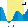 Tide chart for Westport, California on 2021/07/12