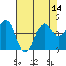 Tide chart for Westport, California on 2021/07/14