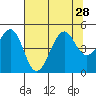 Tide chart for Westport, California on 2021/07/28