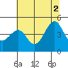 Tide chart for Westport, California on 2021/07/2