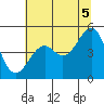 Tide chart for Westport, California on 2021/07/5