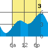 Tide chart for Westport Headlands Park, California on 2021/08/3