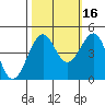 Tide chart for Westport, California on 2021/10/16