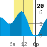 Tide chart for Westport, California on 2021/11/20