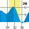 Tide chart for Westport, California on 2021/12/20
