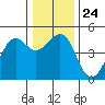 Tide chart for Westport, California on 2021/12/24