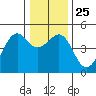 Tide chart for Westport, California on 2021/12/25