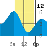 Tide chart for Westport, California on 2022/01/12