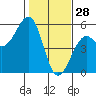 Tide chart for Westport, California on 2022/01/28