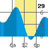 Tide chart for Westport, California on 2022/01/29