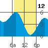 Tide chart for Westport, California on 2022/02/12